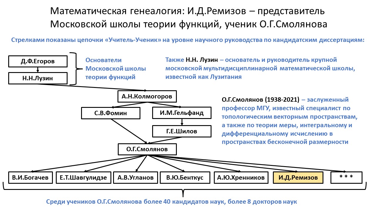 Лобачевского динамические списки